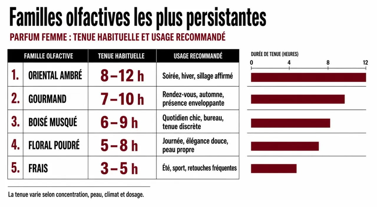 Parfum qui tient longtemps femme : comparaison visuelle des familles olfactives les plus persistantes